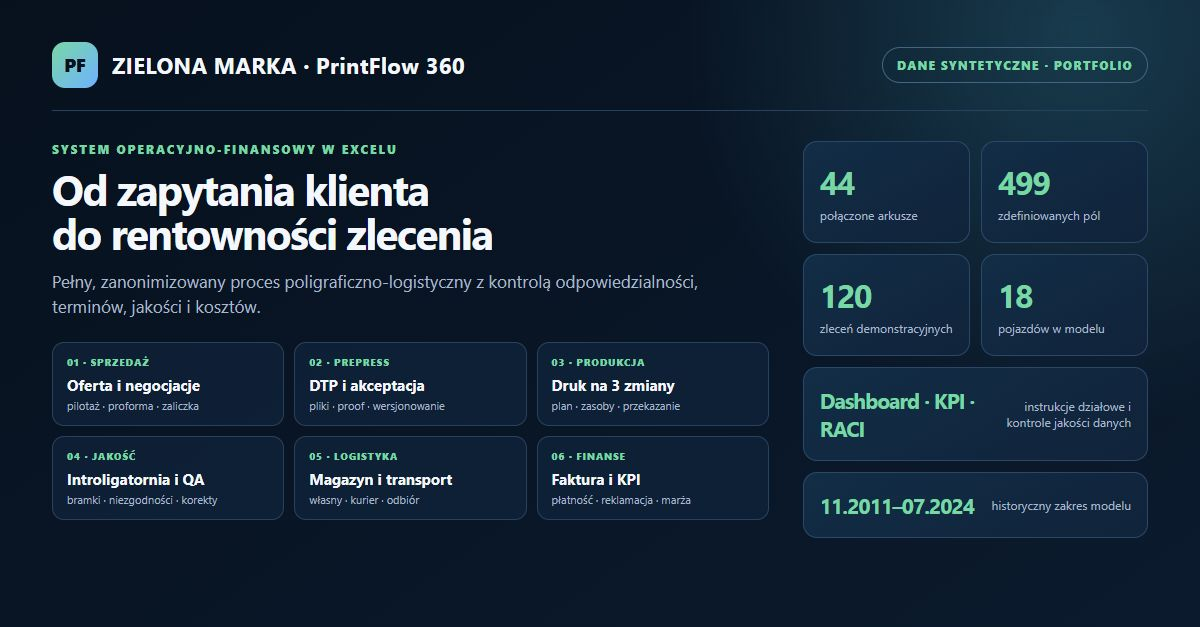 Publiczny podgląd projektu PrintFlow 360 z danymi syntetycznymi